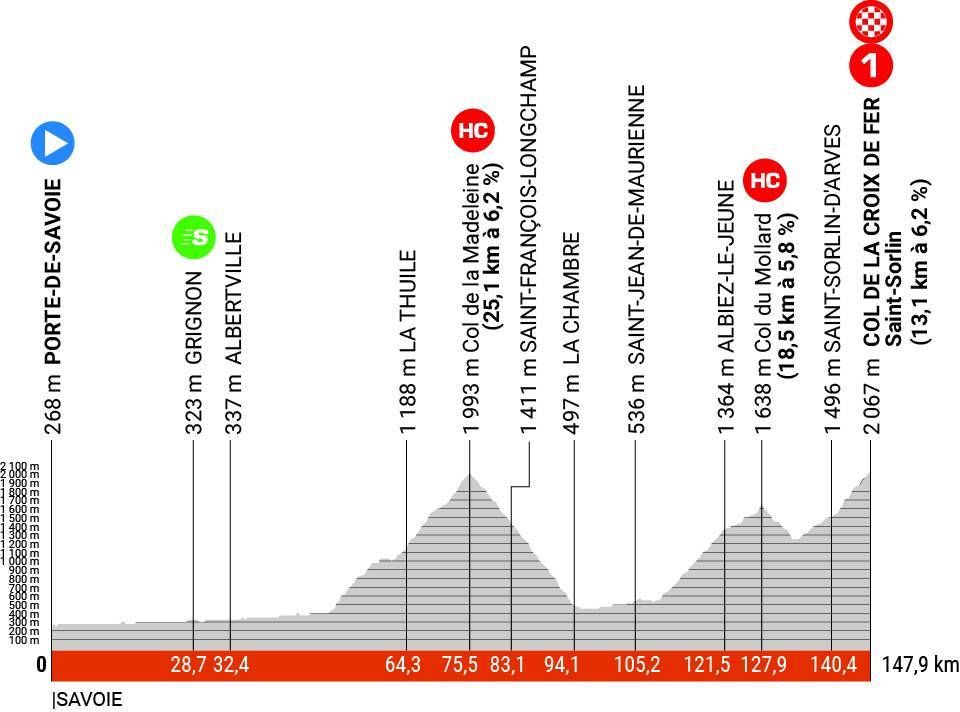 Critérium du Dauphiné stage 7 live - Showdown in the high mountains