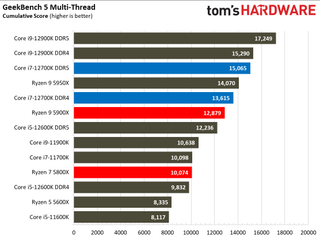 Intel Core i7-12700K Benchmarks