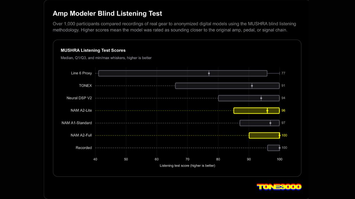 Neural Amp Modeler (NAM) Architecture 2 audio test results