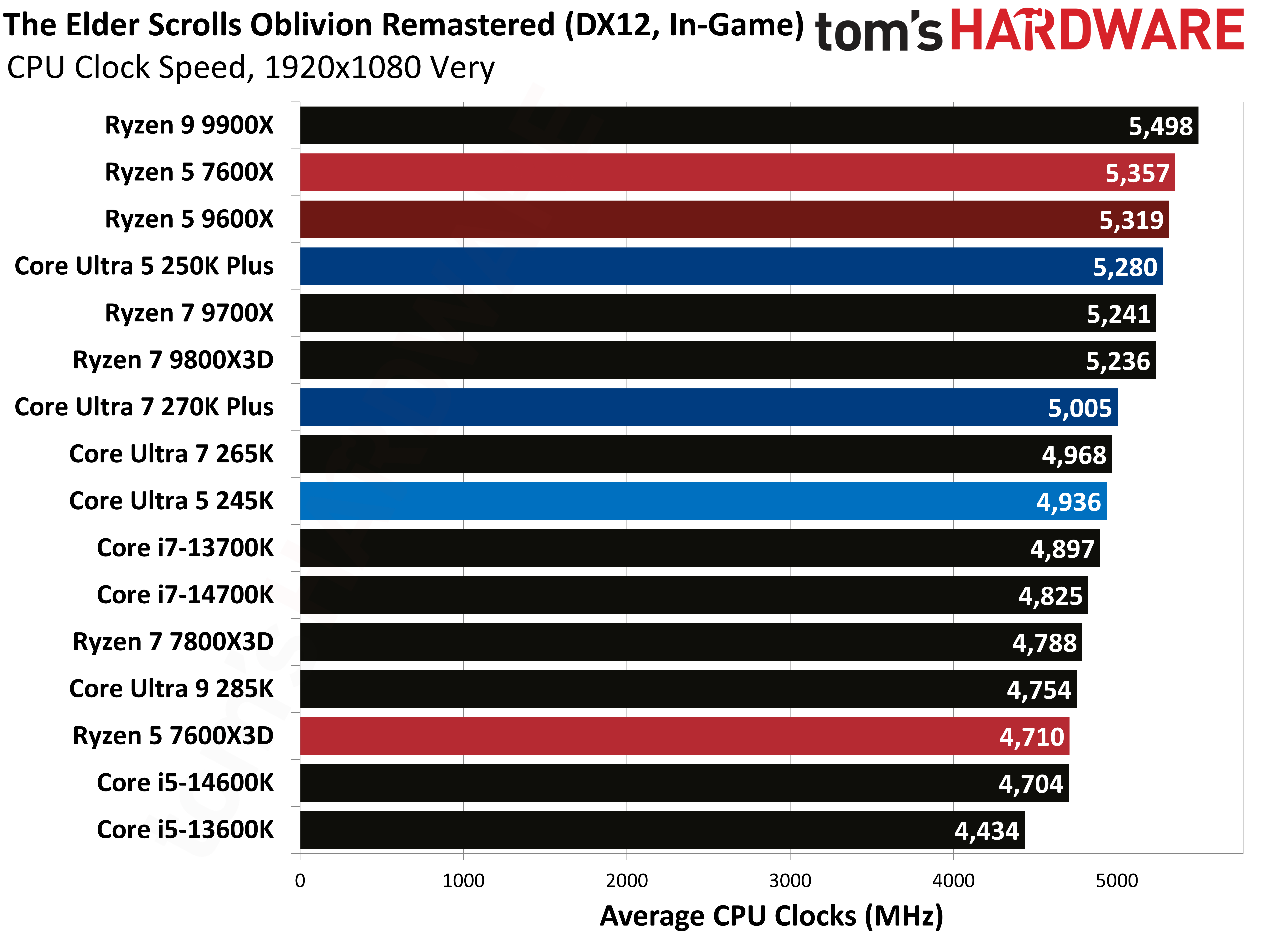 Intel Core Ultra 5 250K Plus