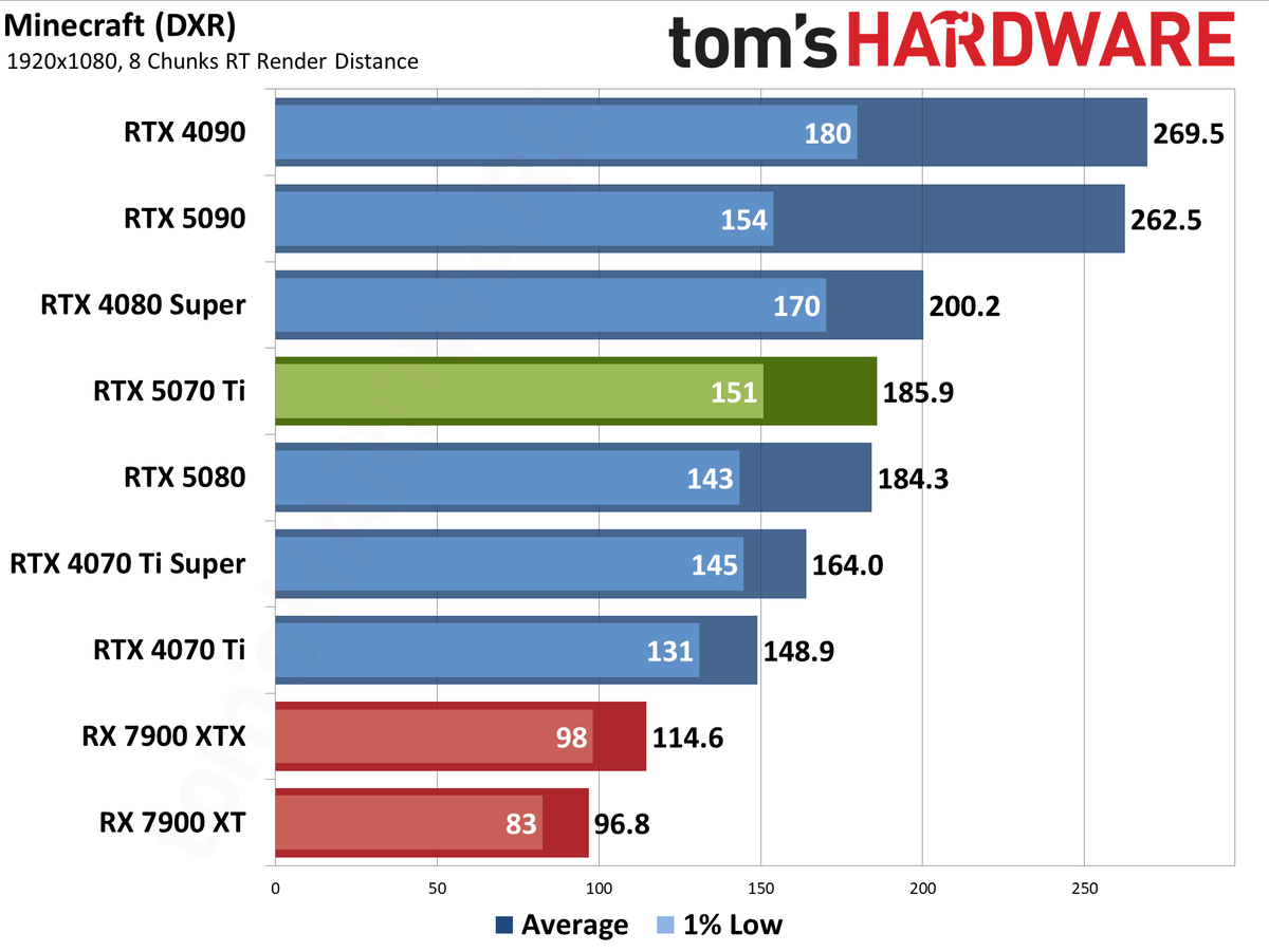 Nvidia GeForce RTX 5070 Ti / Asus RTX 5070 Ti Prime performance charts.