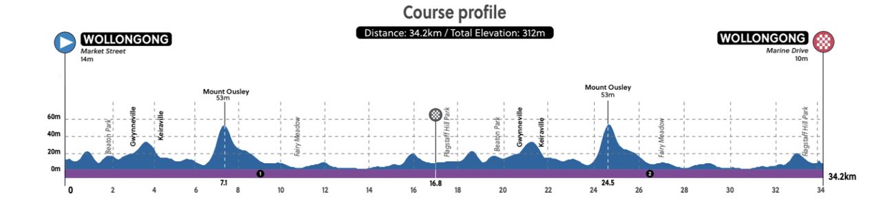 Time trial courses UCI Road World Championships 2022, Wollongong, Australia