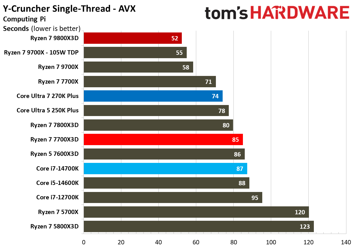 AMD Ryzen 7 7700X3D