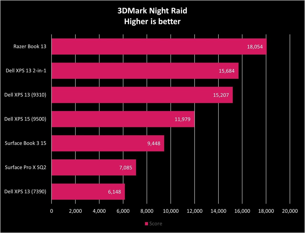 Razer Book 13 3dmark Night Raid