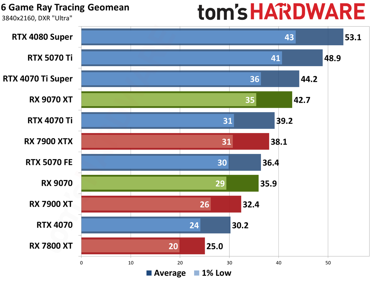 AMD Radeon RX 9070 XT and RX 9070 review photos