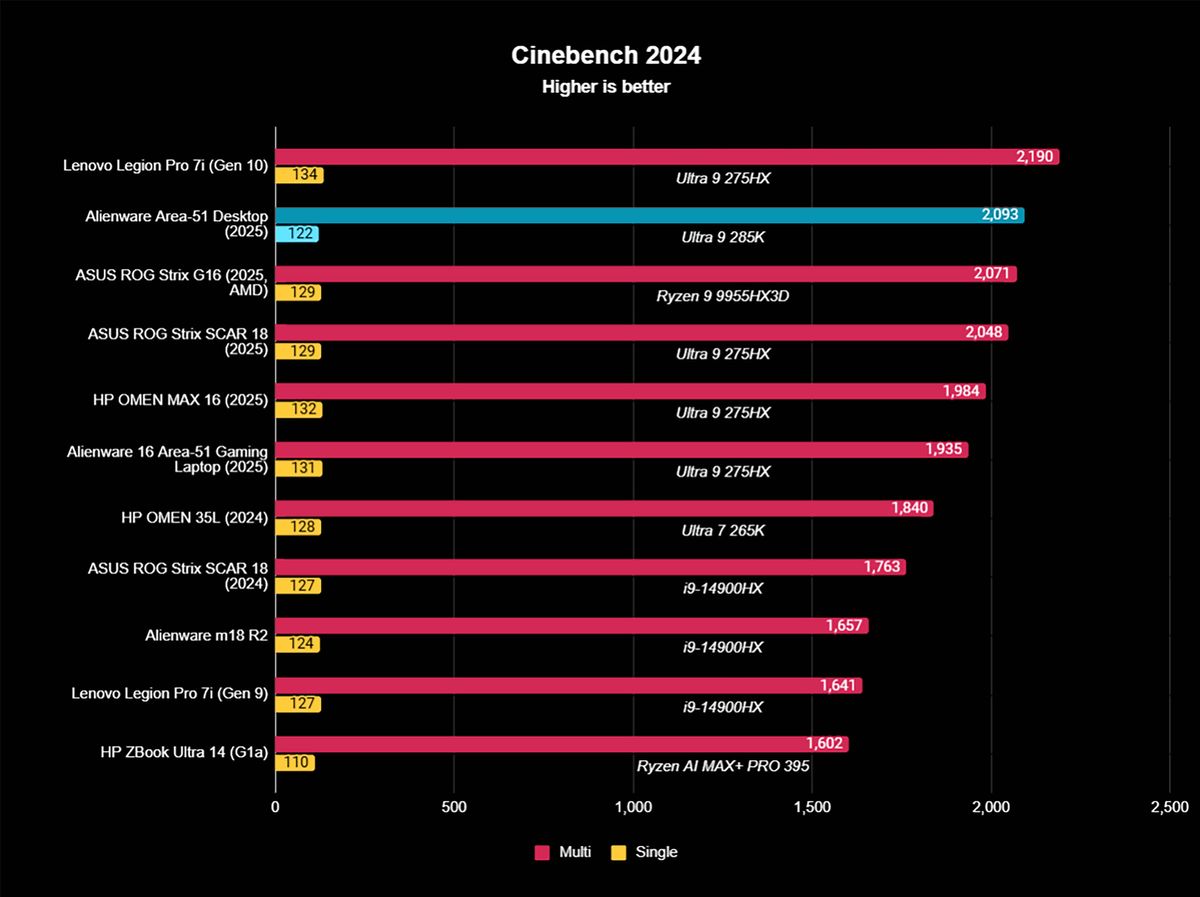 Cinebench 2024 benchmark results showing the Alienware Area-51 Gaming Desktop (2025) earning a high score befitting the Intel Core Ultra 9 258K CPU.