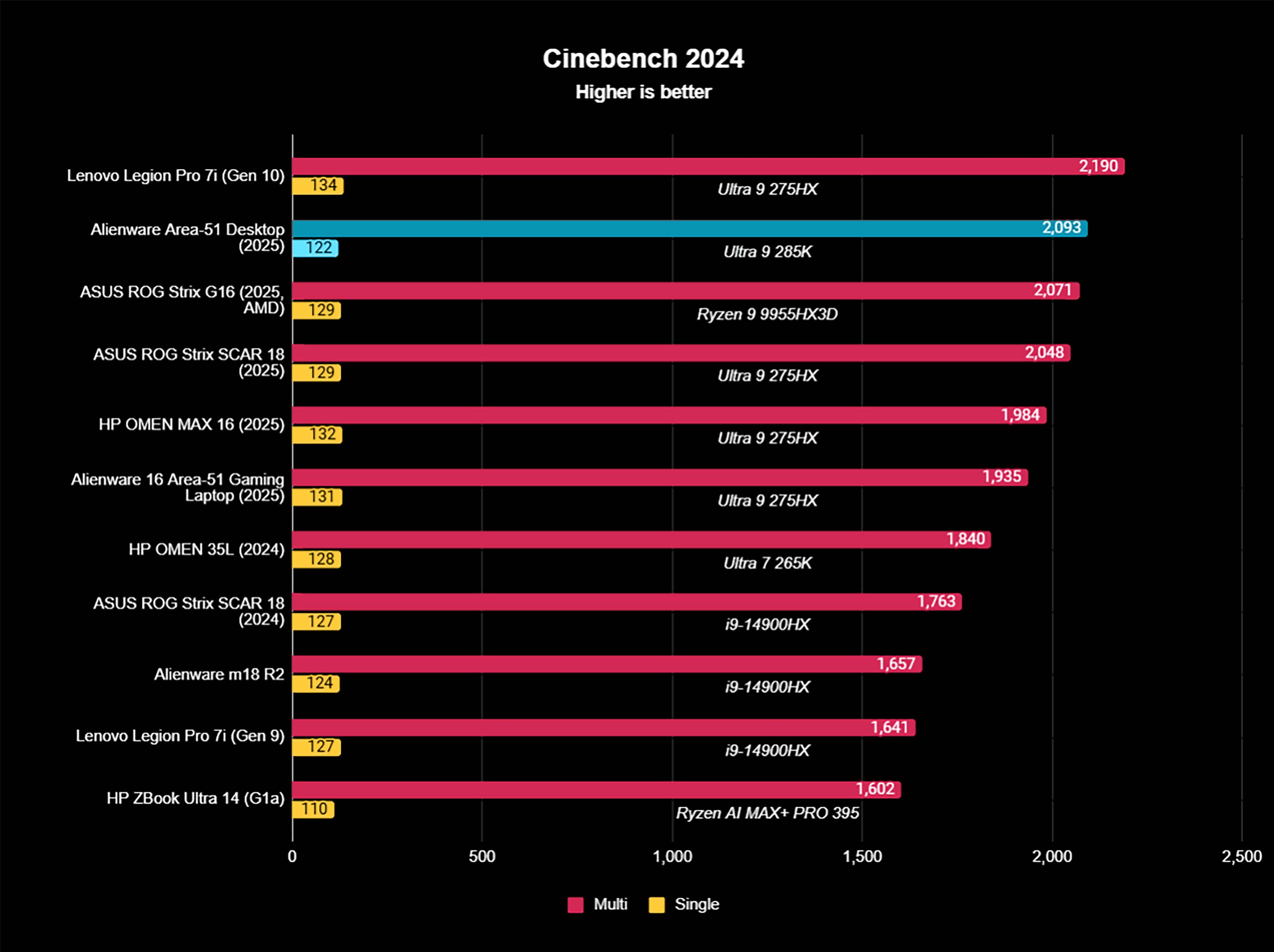 Cinebench 2024 benchmark results showing the Alienware Area-51 Gaming Desktop (2025) earning a high score befitting the Intel Core Ultra 9 258K CPU.