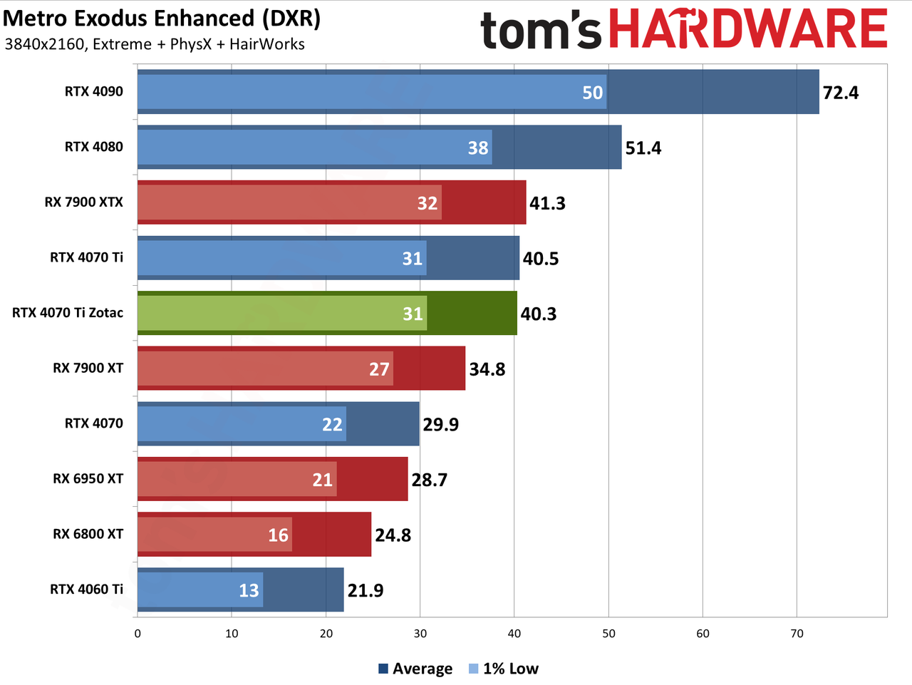 Zotac RTX 4070 Ti &mdash; Spider-Man: Across the Spider-Verse edition performance charts