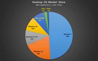 Desktop OS Market Share