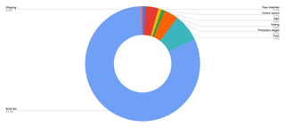 pie chart