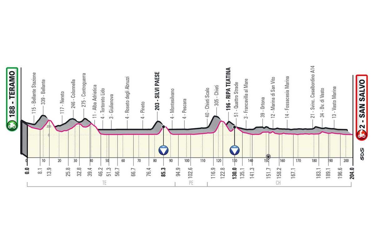 Profiles of stages of the 2023 Giro d'Italia