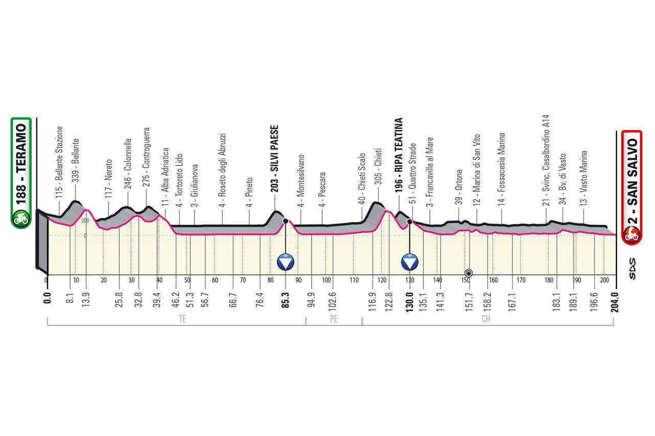 Profiles of stages of the 2023 Giro d'Italia