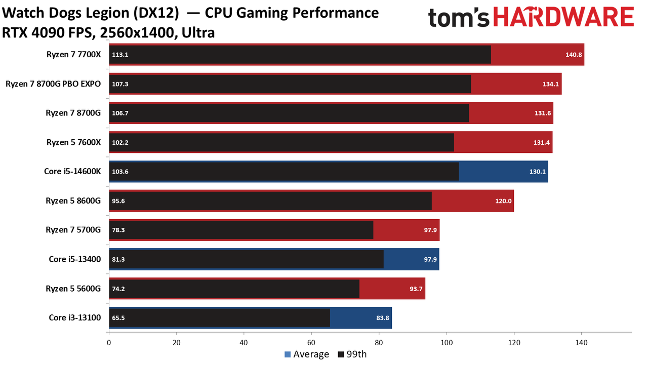 Ryzen 7 8700G