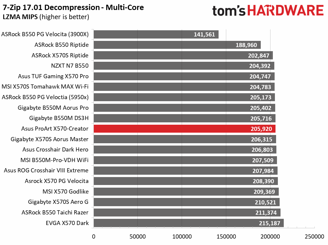 Asus ProArt X570-Creator WIFI