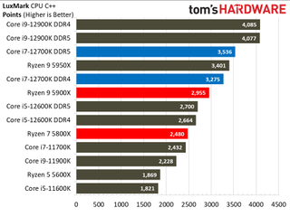Intel Core i7-12700K Review Rendering Benchmarks