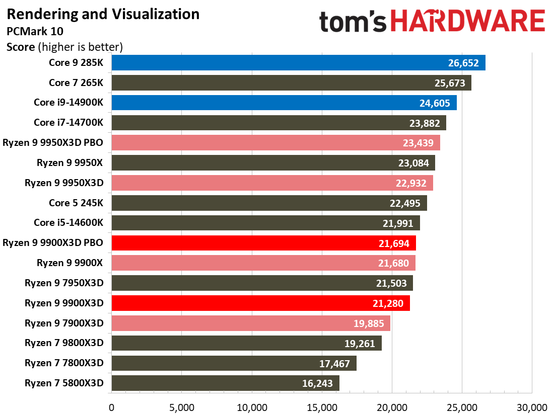 Ryzen 9 9900X3D Review