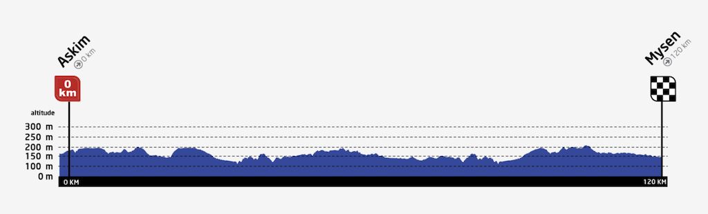 Stage 4 profile 2022 Tour of Scandinavia
