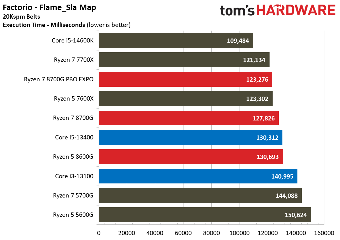 Ryzen 7 8700G