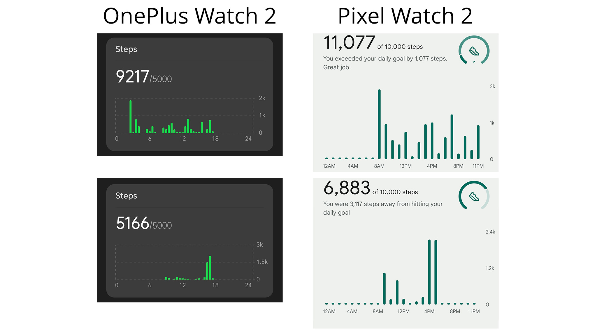 Comparing step counts between the OnePlus Watch 2 and Google Pixel Watch 2