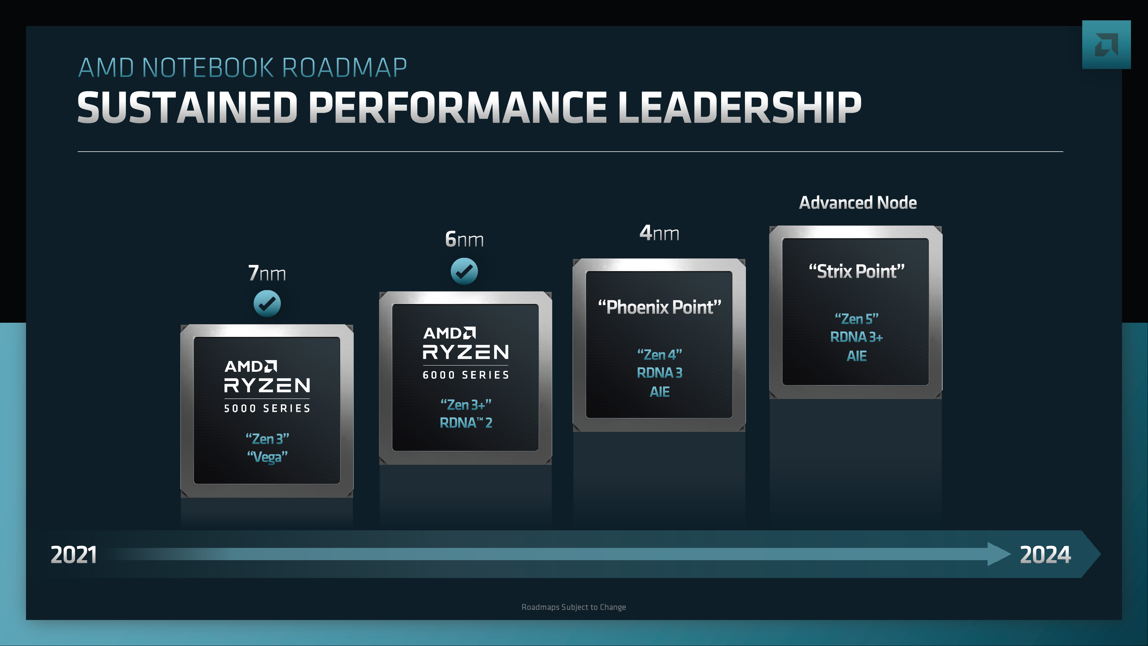 Diagram showing upcoming and existing models of AMD APUs.