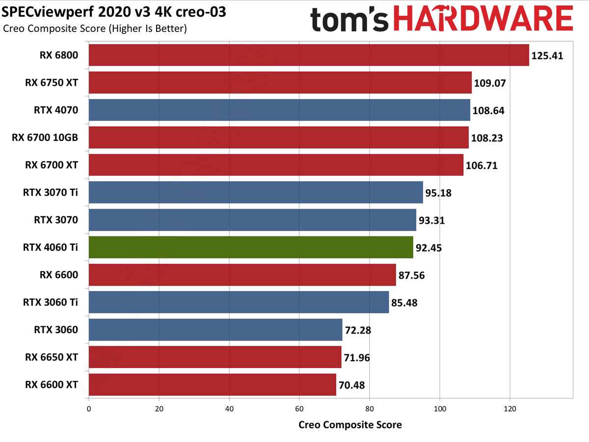 Nvidia GeForce RTX 4060 Ti professional workloads and AI charts