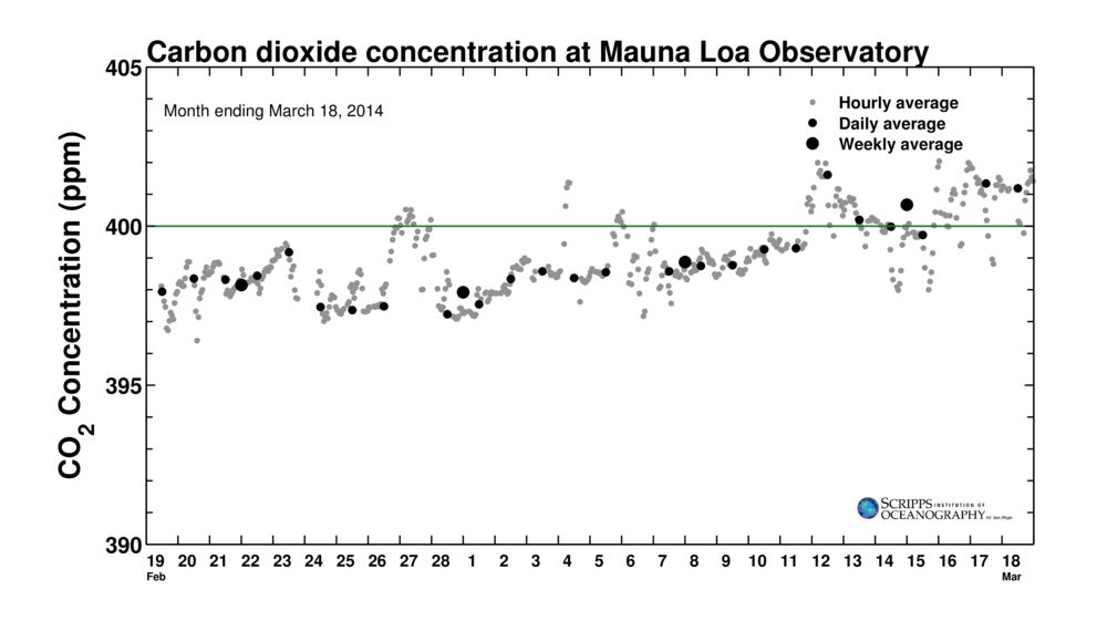 Keeling Curve March 2014