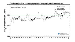 Keeling Curve March 2014