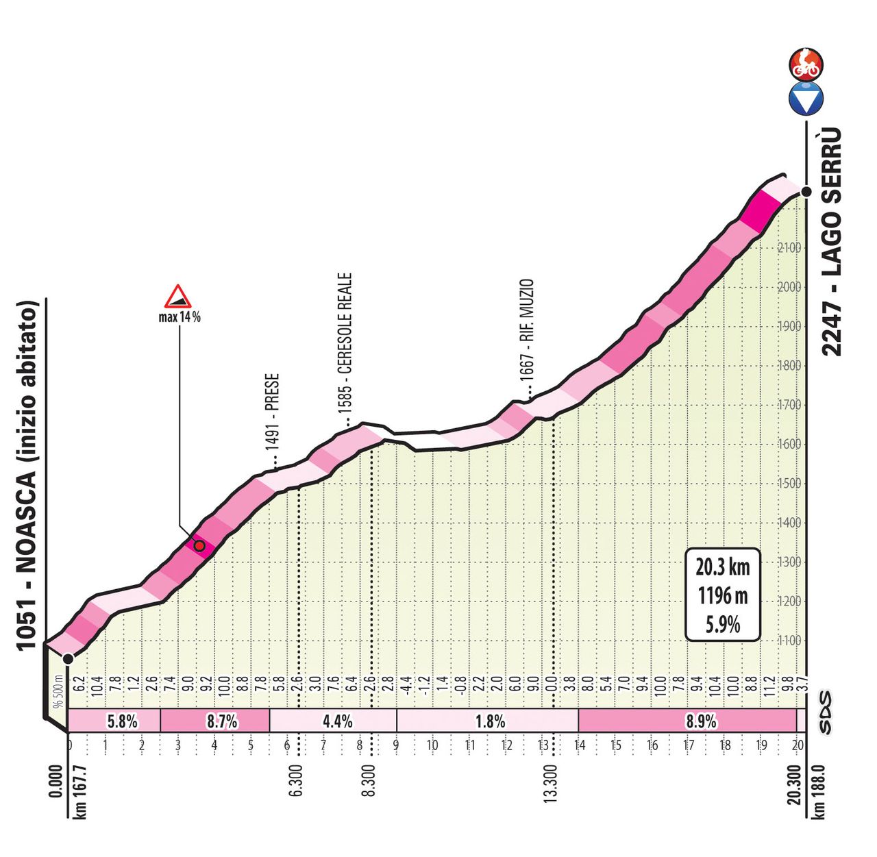 2019 Giro d'Italia: Stage 13 Ceresole KOM Profile