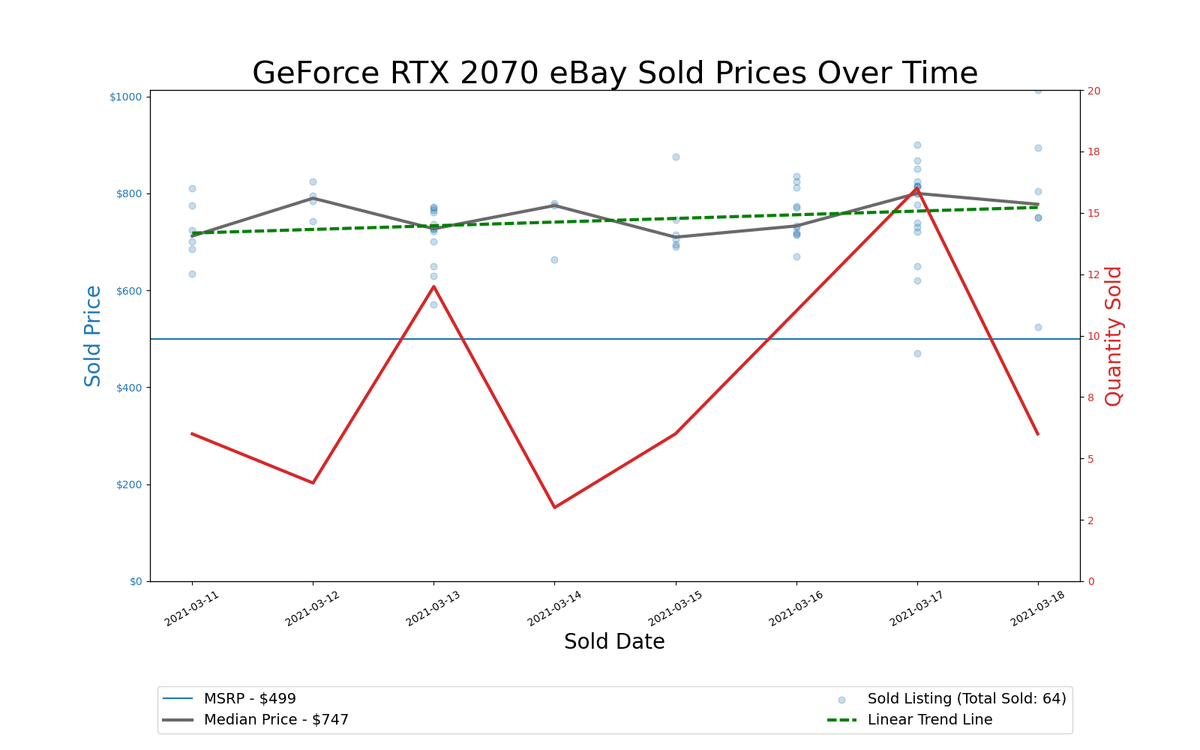 GPU Pricing Index 90-day charts of eBay data