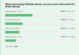 Poll results for upcoming foldable phones