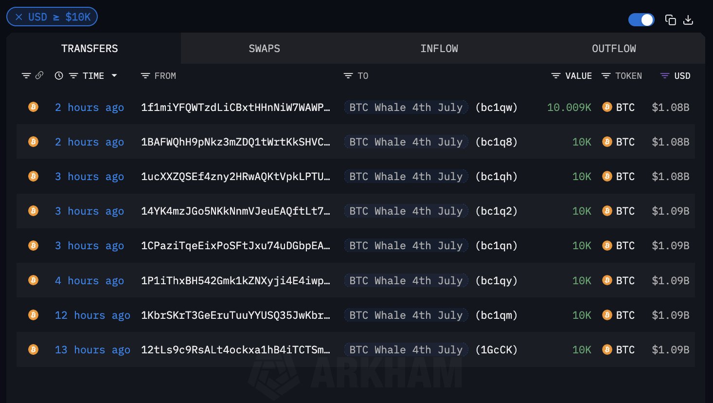 The eight Bitcoin wallets containing 10K BTC each