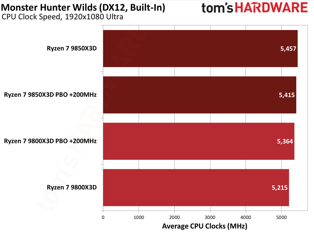 9850X3D performance in Monster Hunter Wilds.