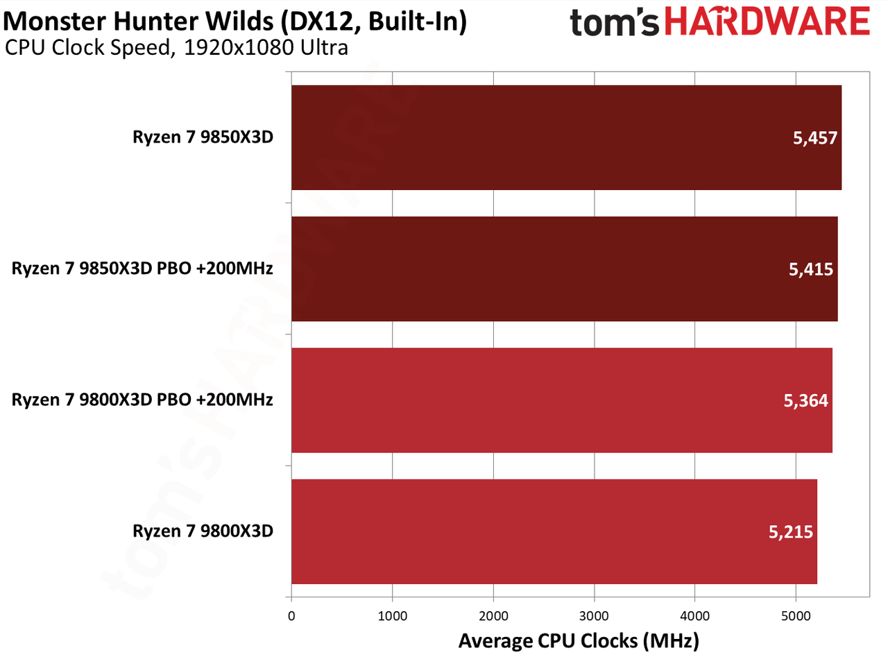 9850X3D performance in Monster Hunter Wilds.