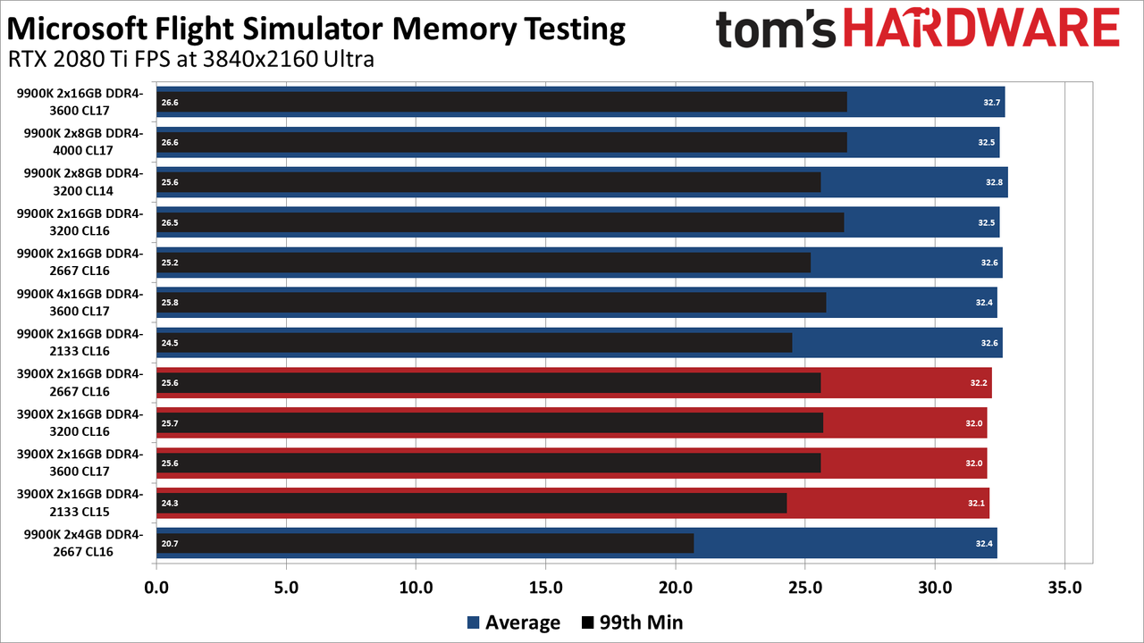 Microsoft Flight Simulator memory testing charts