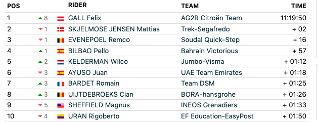 Tour de Suisse GC top 10 after stage 4