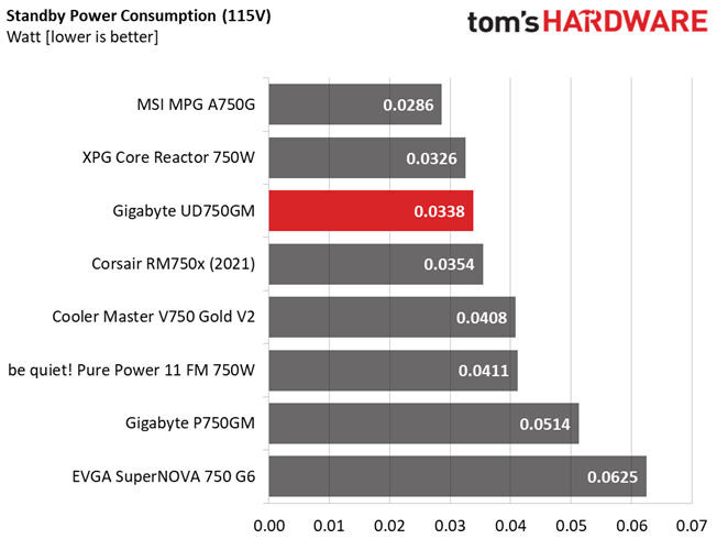Gigabyte UD750GM