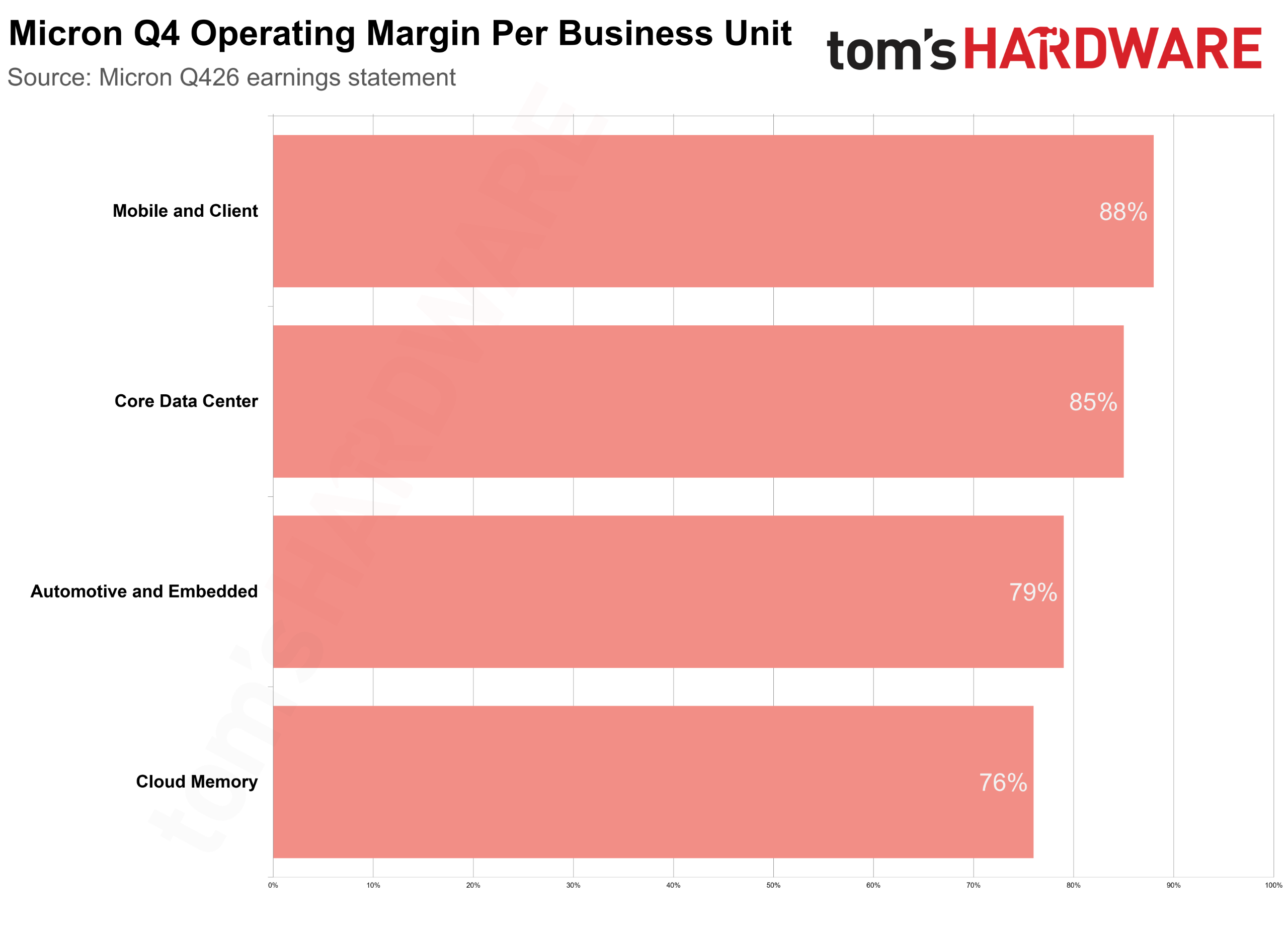 Micron отчиталась о рекордной выручке и 88% марже в потребительском сегменте Логотип Micron