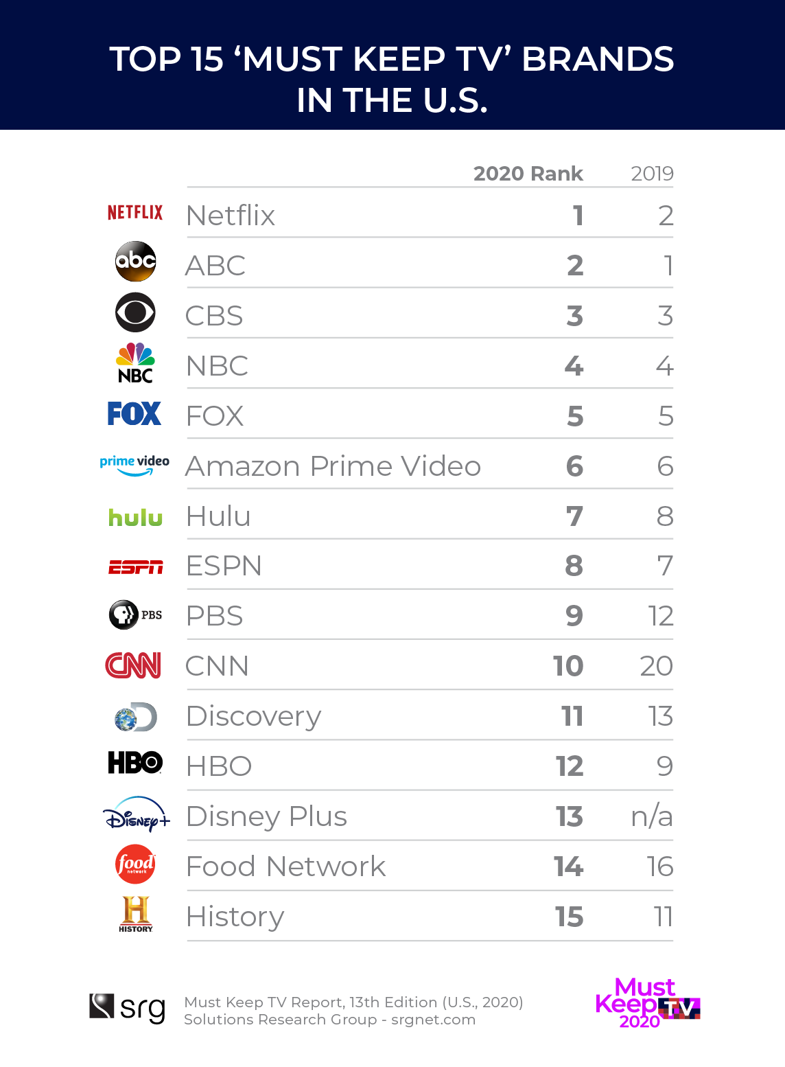 Top 15 Must Have TV Networks: SRG