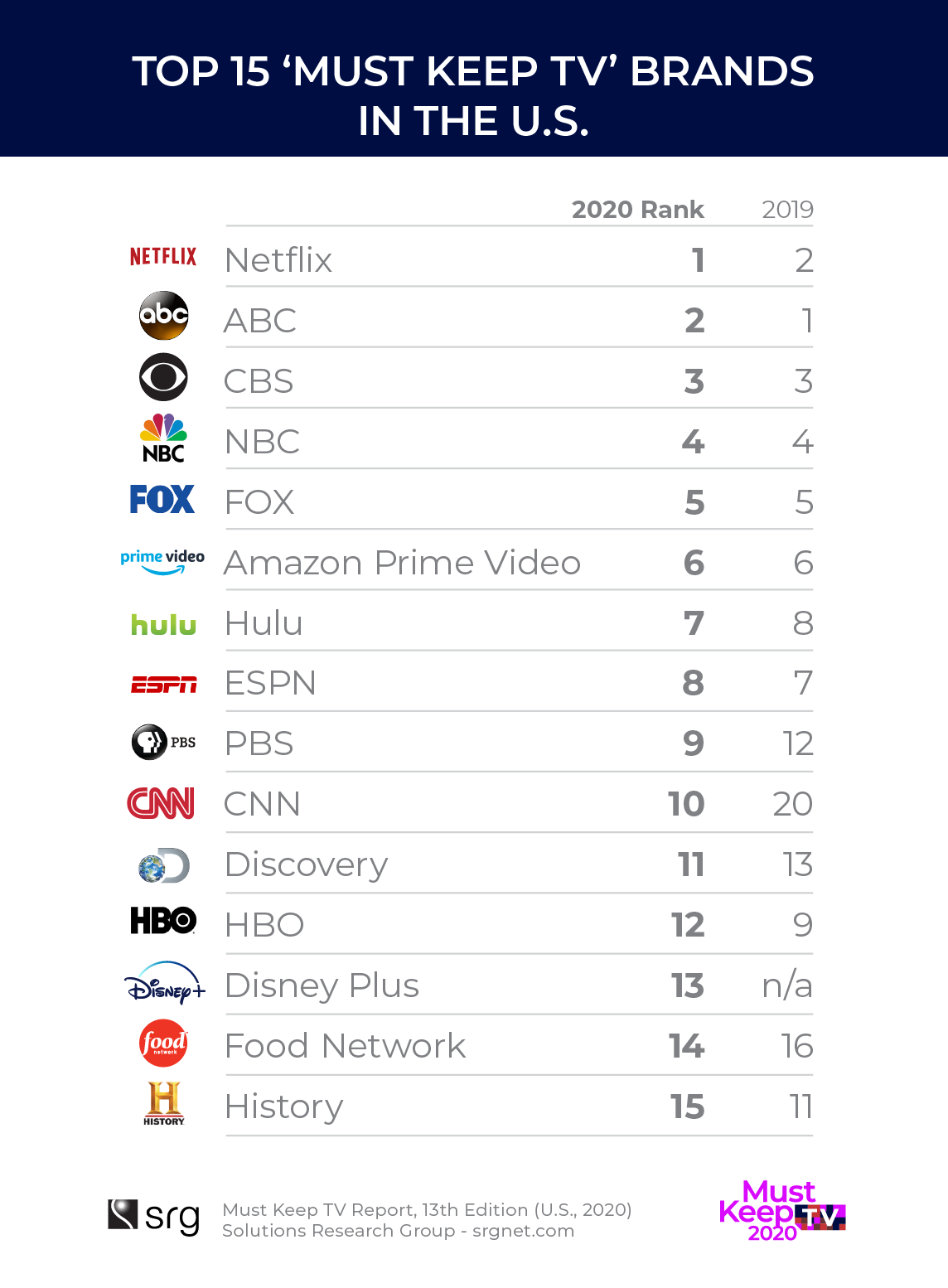 Netflix Takes Top Spot in ‘Must Keep TV’ Rankings Next TV