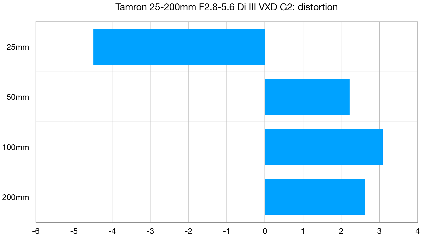 Tamron 25-200mm f/2.8-5.6 Di III VXD G2 lab graph