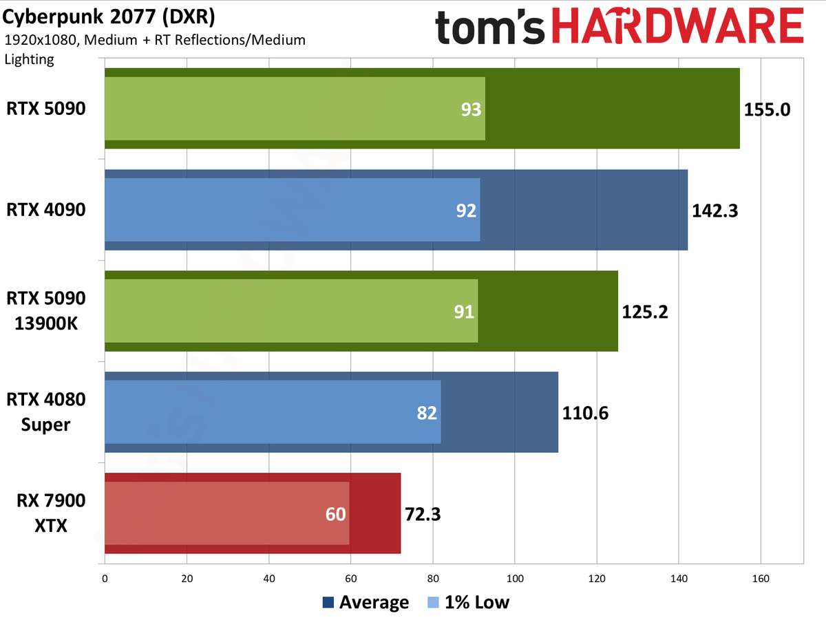 Nvidia GeForce RTX 5090 Founders Edition performance charts