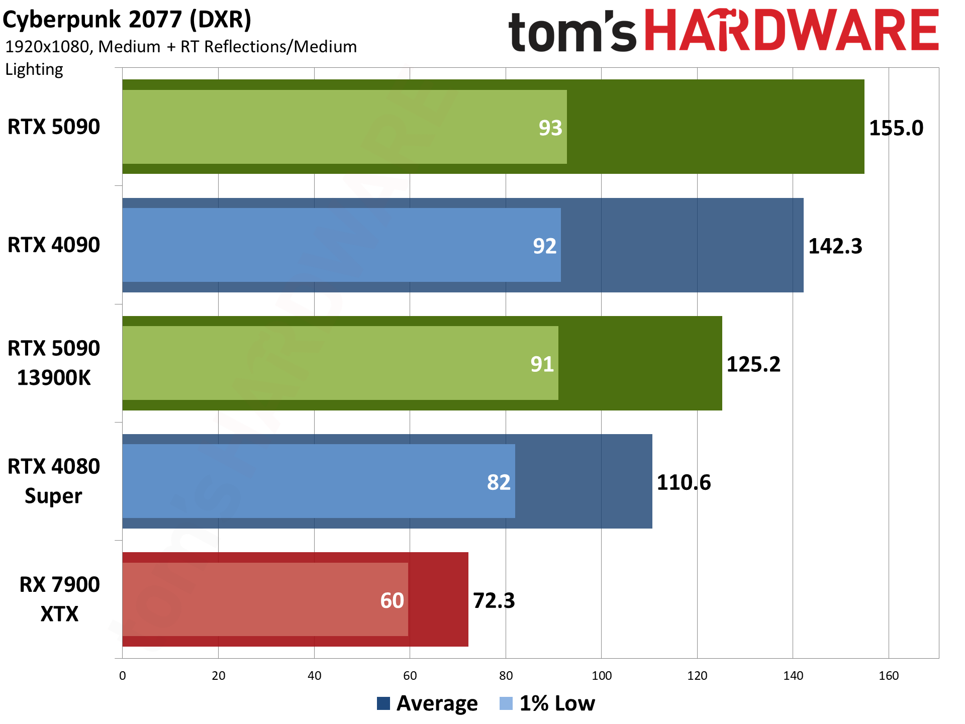 Nvidia GeForce RTX 5090 Founders Edition performance charts