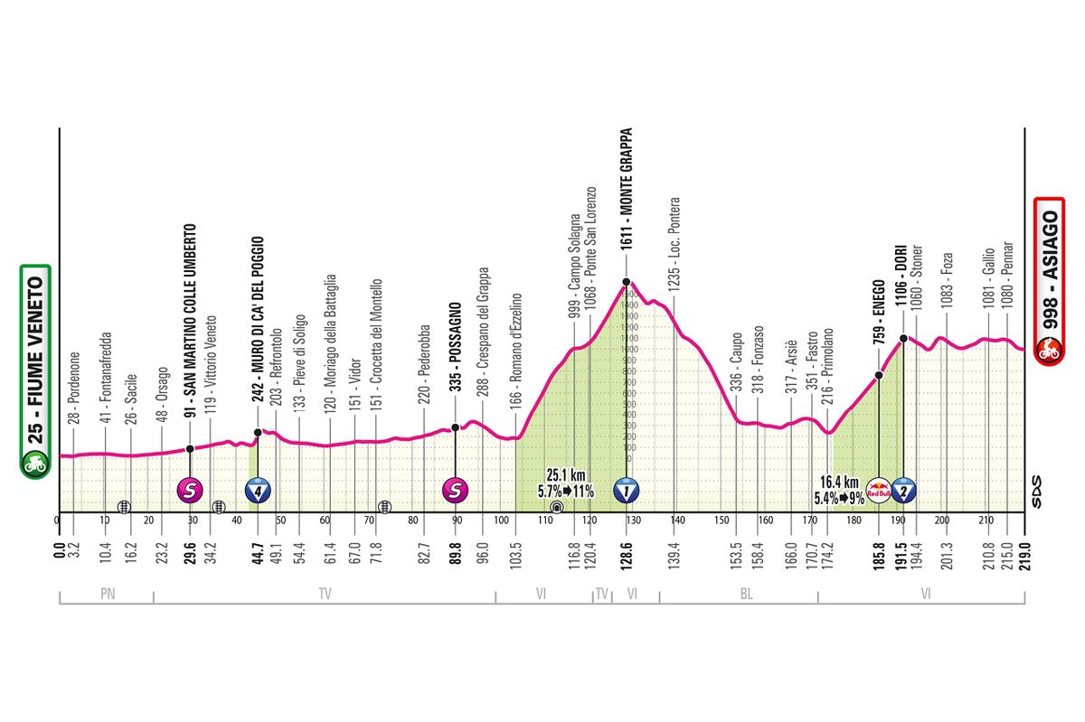 2025 Giro d'Italia route information