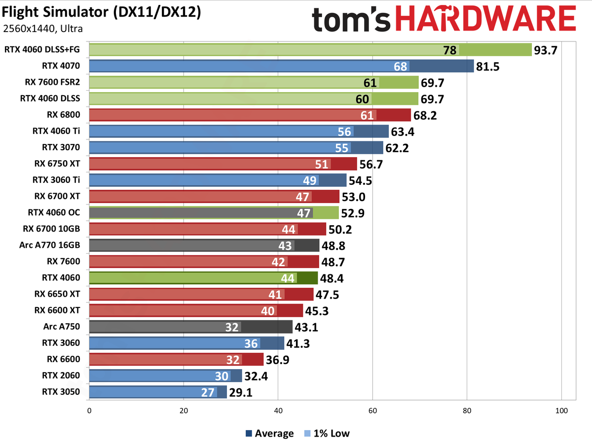 Nvidia GeForce RTX 4060 gaming performance charts