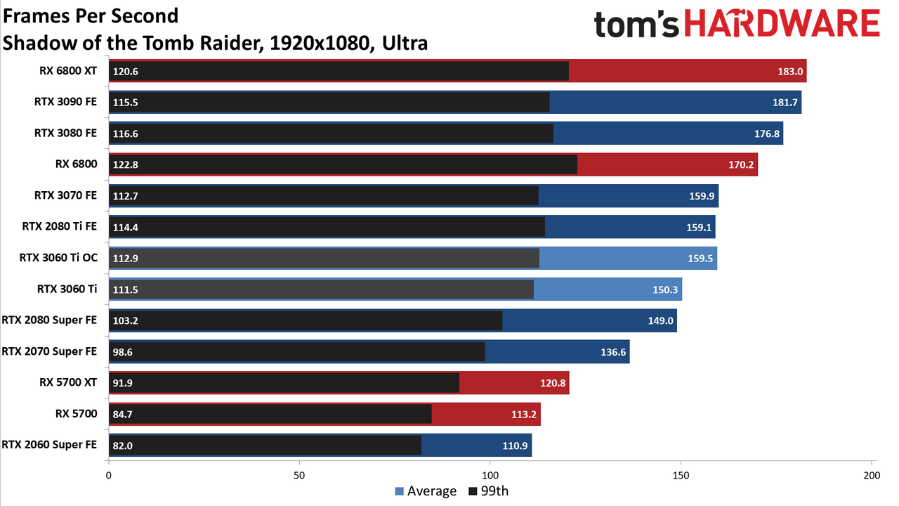 Nvidia GeForce RTX 3060 Ti FE