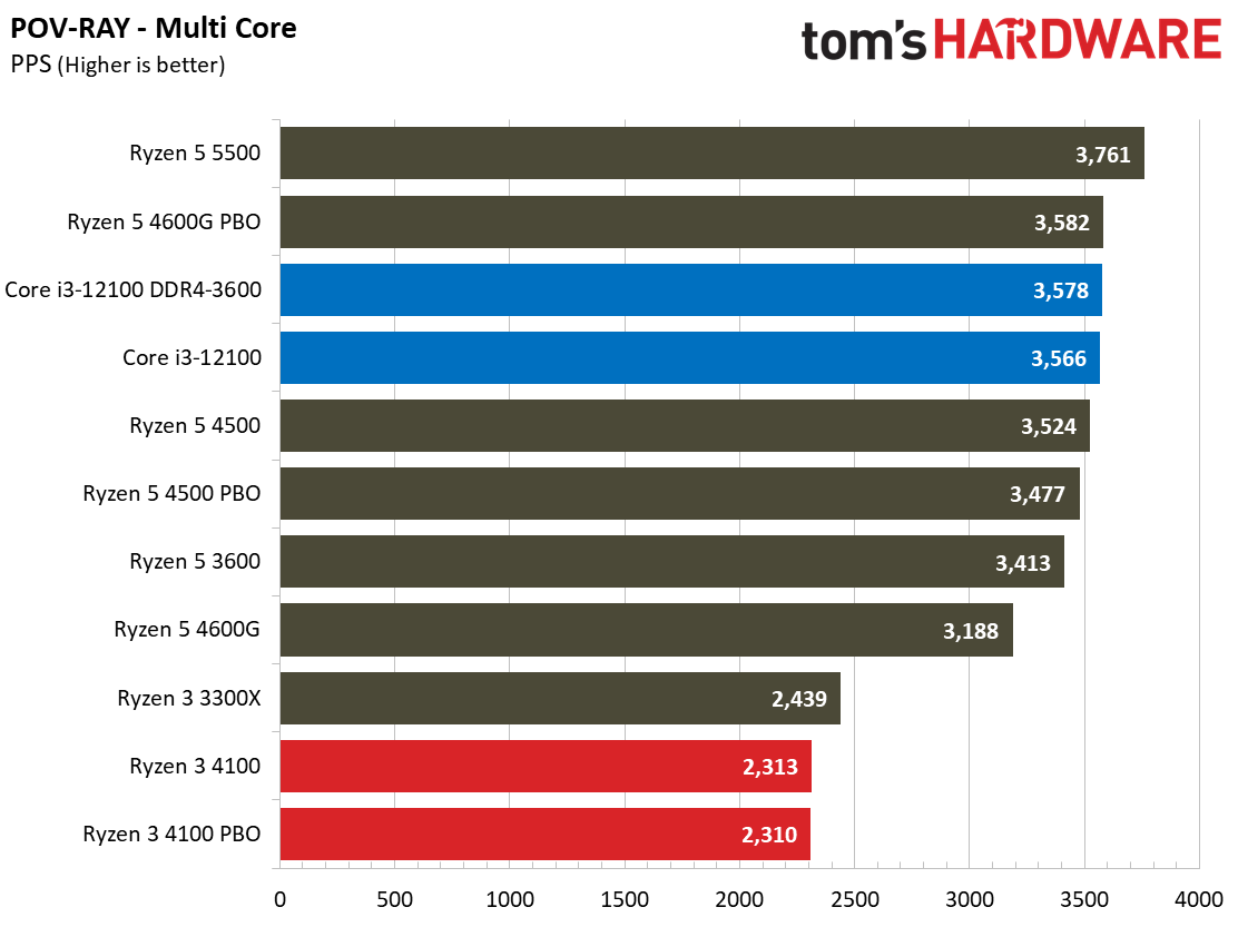 Ryzen 3 4100