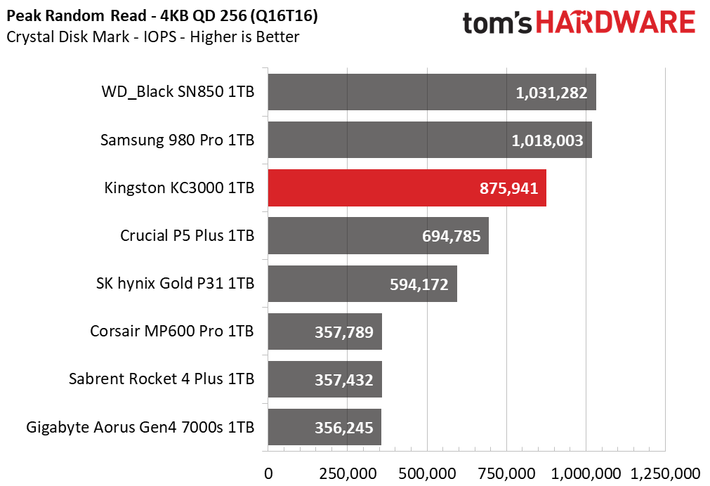 Kingston KC3000 1TB Capacity Update