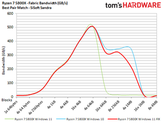 AMD Ryzen Windows 11 Performance Testing