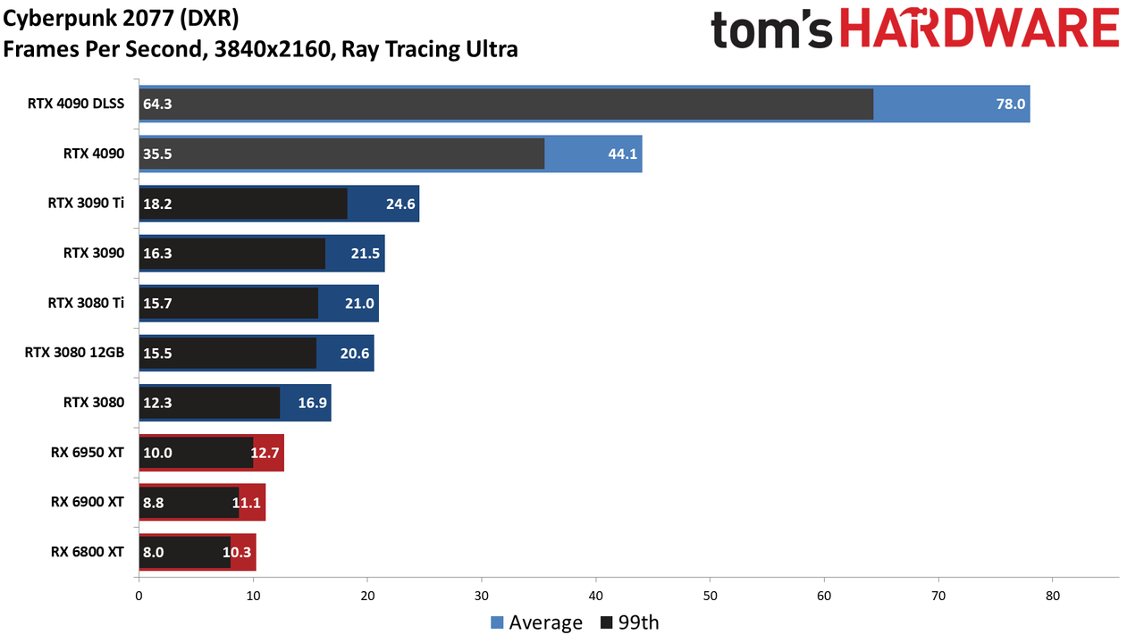 Nvidia GeForce RTX 4090