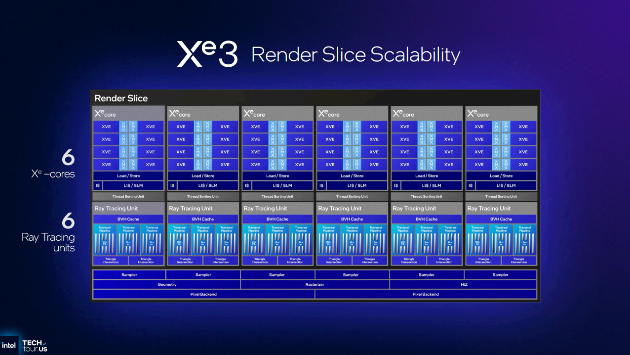 The Intel Xe3 render slice